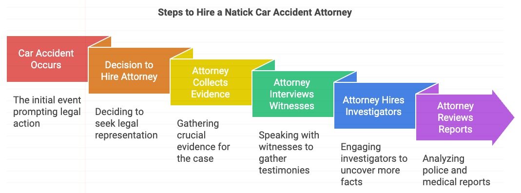 How Soon Should You Hire a Natick Car Accident Attorney?