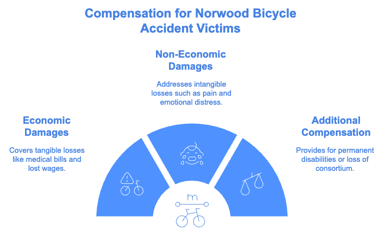 Compensation for Norwood Bicycle Accident Victims