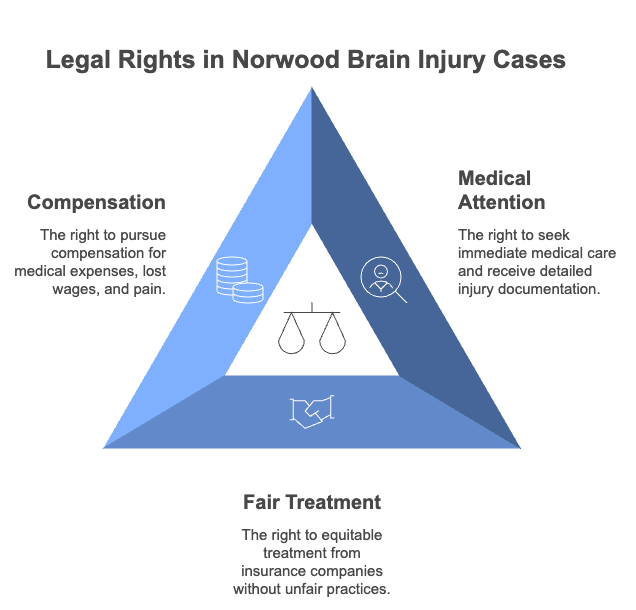 Legal Rights in Norwood Brain Injury Cases