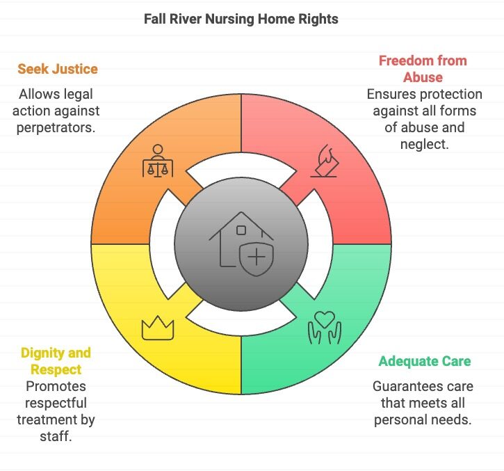 nursing home abuse right